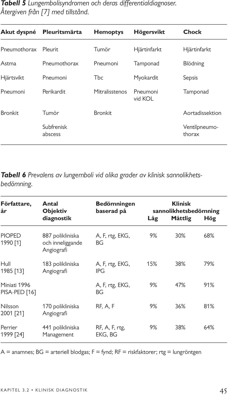 Pneumoni Perikardit Mitralisstenos Pneumoni Tamponad vid KOL Bronkit Tumör Bronkit Aortadissektion Ventilpneumo- thorax Subfrenisk abscess Tabell 6 Prevalens av lungemboli vid olika grader av klinisk