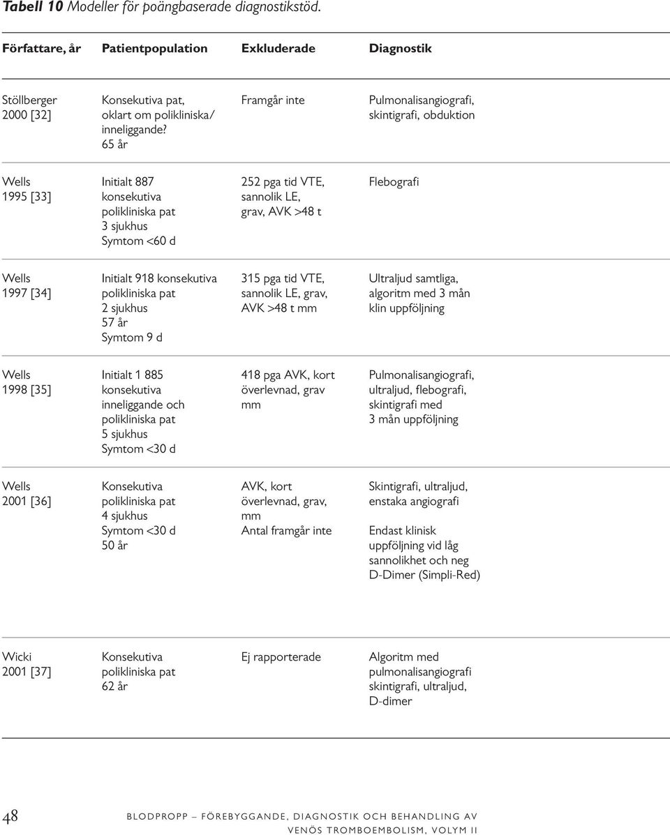 65 år Wells Initialt 887 252 pga tid VTE, Flebografi 1995 [33] konsekutiva sannolik LE, polikliniska pat grav, AVK >48 t 3 sjukhus Symtom <60 d Wells Initialt 918 konsekutiva 315 pga tid VTE,