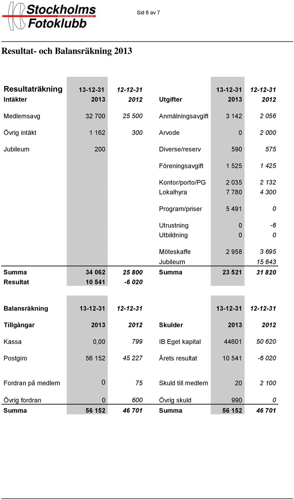 Möteskaffe 2 958 3 695 Jubileum 15 643 Summa 34 062 25 800 Summa 23 521 31 820 Resultat 10 541-6 020 Balansräkning 13-12-31 12-12-31 13-12-31 12-12-31 Tillgångar 2013 2012 Skulder 2013 2012 Kassa