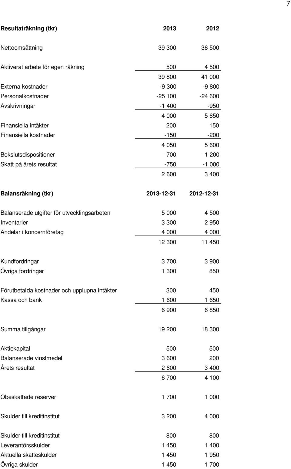 2013-12-31 2012-12-31 Balanserade utgifter för utvecklingsarbeten 5 000 4 500 Inventarier 3 300 2 950 Andelar i koncernföretag 4 000 4 000 12 300 11 450 Kundfordringar 3 700 3 900 Övriga fordringar 1