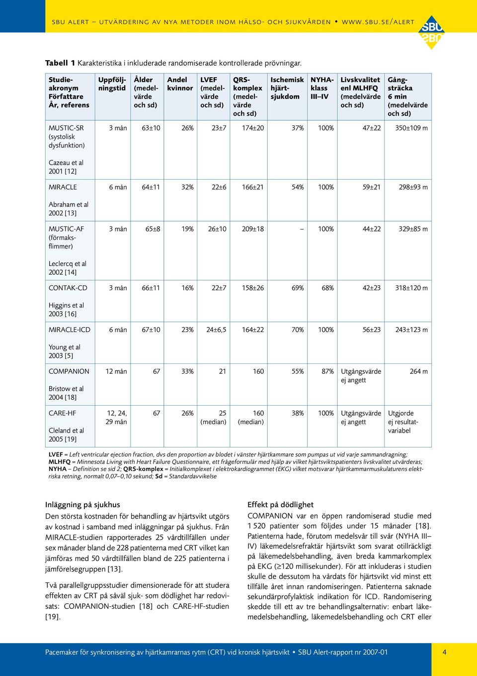 Livskvalitet enl MLHFQ (medelvärde och sd) Gångsträcka 6 min (medelvärde och sd) MUSTIC-SR (systolisk dysfunktion) 3 mån 63±10 26% 23±7 174±20 37% 100% 47±22 350±109 m Cazeau et al 2001 [12] MIRACLE