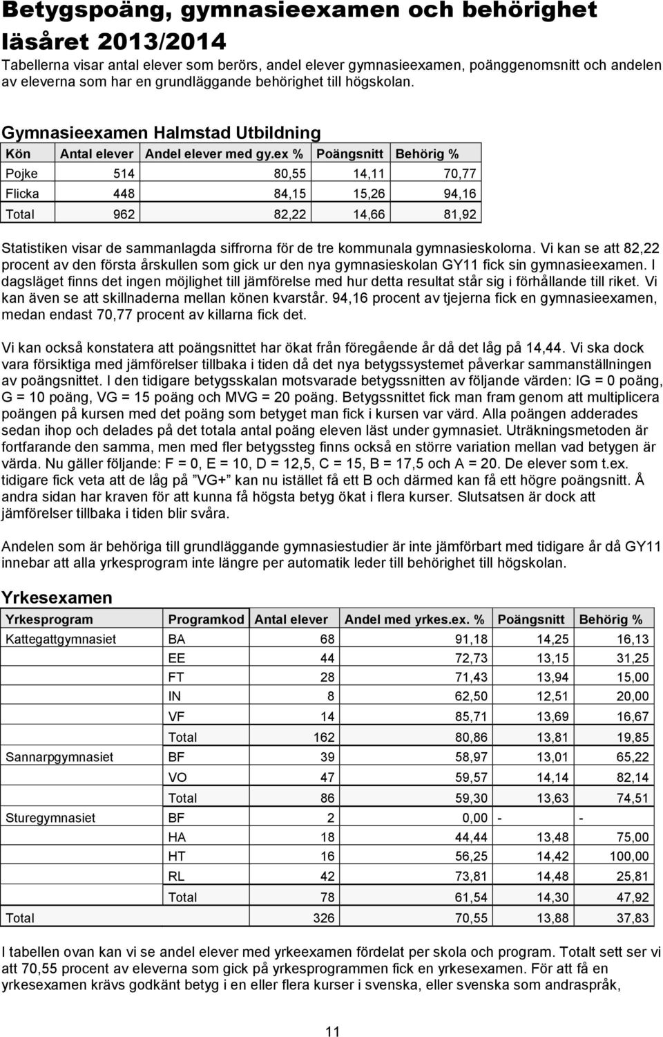 ex % Poängsnitt Behörig % Pojke 514 80,55 14,11 70,77 Flicka 448 84,15 15,26 94,16 Total 962 82,22 14,66 81,92 Statistiken visar de sammanlagda siffrorna för de tre kommunala gymnasieskolorna.