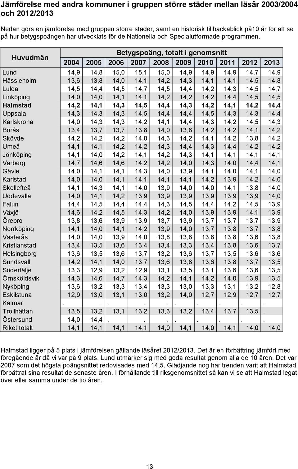 Huvudmän Betygspoäng, totalt i genomsnitt 2004 2005 2006 2007 2008 2009 2010 2011 2012 2013 Lund 14,9 14,8 15,0 15,1 15,0 14,9 14,9 14,9 14,7 14,9 Hässleholm 13,6 13,8 14,0 14,1 14,2 14,3 14,1 14,1