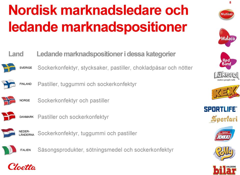 och sockerkonfektyr NORGE Sockerkonfektyr och pastiller DANMARK Pastiller och sockerkonfektyr NEDER-