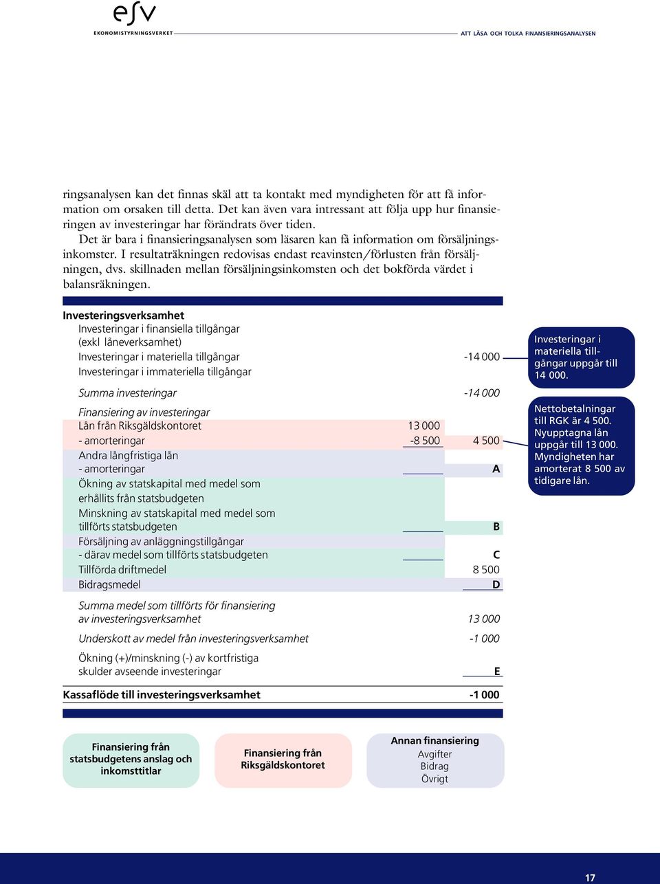 I resultaträkningen redovisas endast reavinsten/förlusten från försäljningen, dvs. skillnaden mellan försäljningsinkomsten och det bokförda värdet i balansräkningen.