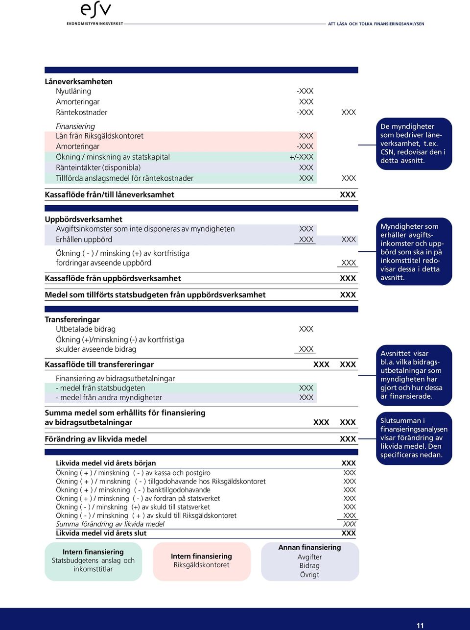 Kassaflöde från/till låneverksamhet Uppbördsverksamhet Avgiftsinkomster som inte disponeras av myndigheten Erhållen uppbörd Ökning ( - ) / minsking (+) av kortfristiga fordringar avseende uppbörd