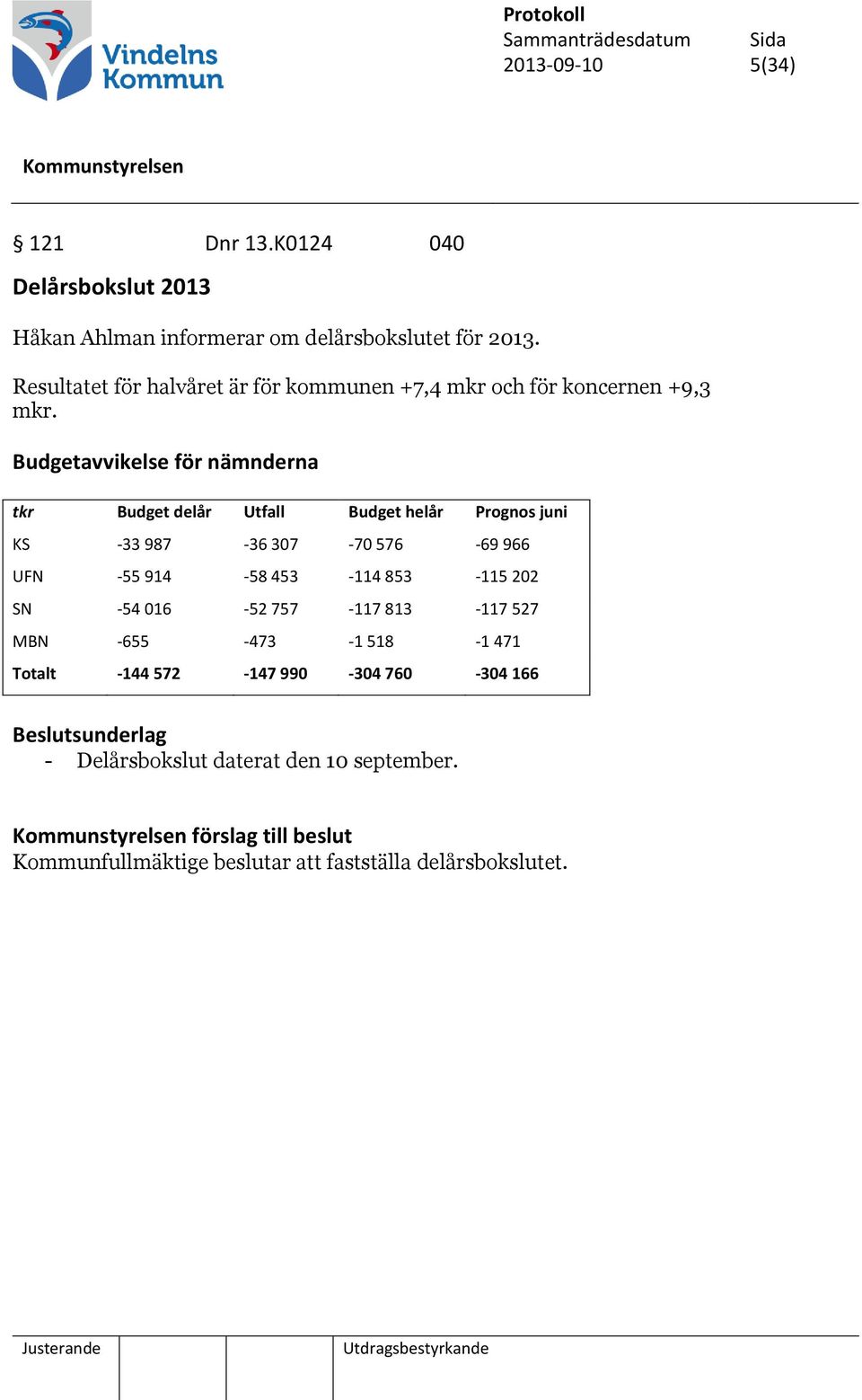 Budgetavvikelse för nämnderna tkr Budget delår Utfall Budget helår Prognos juni KS -33 987-36 307-70 576-69 966 UFN -55 914-58 453-114 853-115