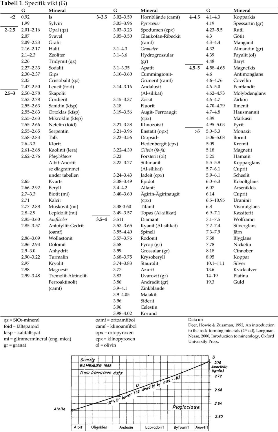 1 2.3 Zeoliter 3.1 3.6 Hydrogrossular 4.39 Fayalit (ol) 2.26 Tridymit (qz) (gr) 4.48 Baryt 2.27 2.33 Sodalit 3.1 3.35 Apatit 4.5 5 4.58 4.65 Magnetkis 2.30 2.37 Gips 3.10 3.60 Cummingtonit- 4.