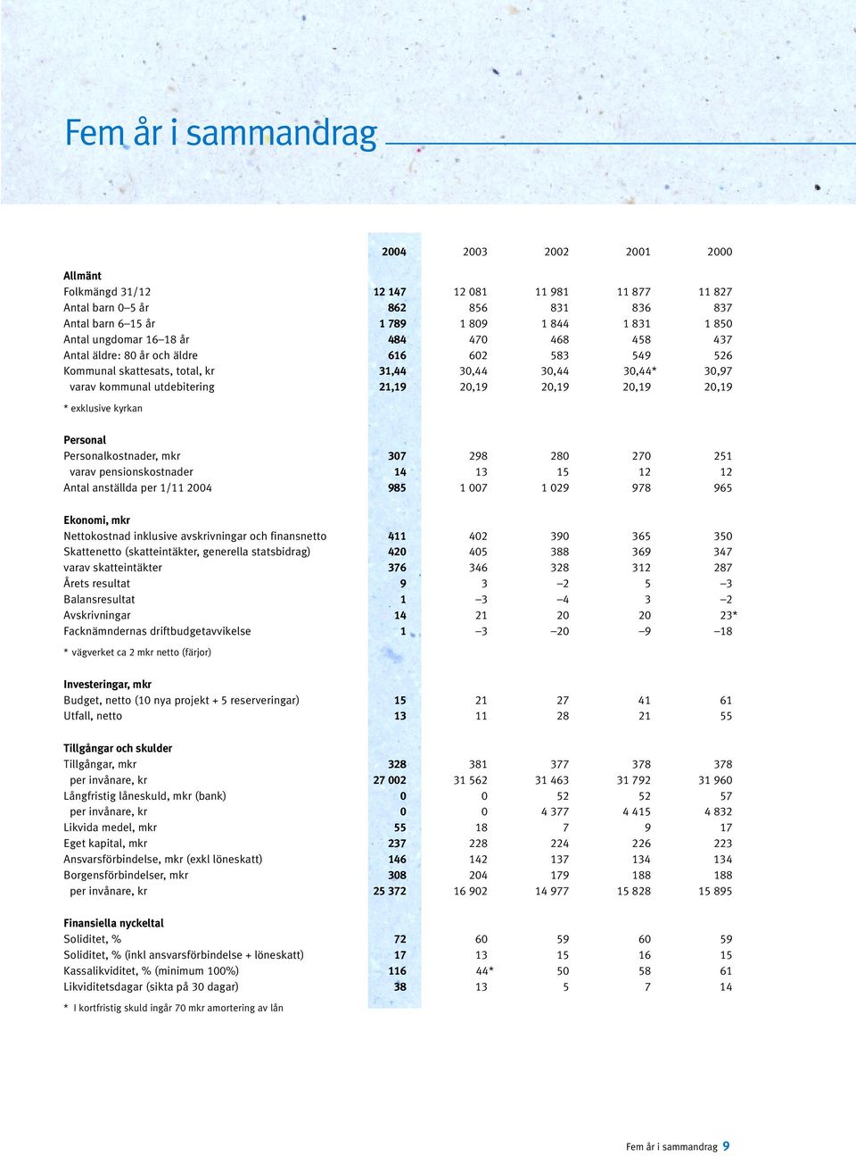 20,19 * exklusive kyrkan Personal Personalkostnader, mkr 307 298 280270251 varav pensionskostnader 14 13 15 12 12 Antal anställda per 1/11 2004 985 1 007 1 029 978 965 Ekonomi, mkr Nettokostnad