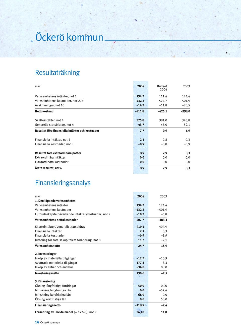 5 2,1 2,8 0,3 Finansiella kostnader, not 5 0,9 0,8 3,9 Resultat före extraordinära poster 8,9 2,9 3,3 Extraordinära intäkter 0,0 0,0 0,0 Extraordinära kostnader 0,0 0,0 0,0 Årets resultat, not 6 8,9