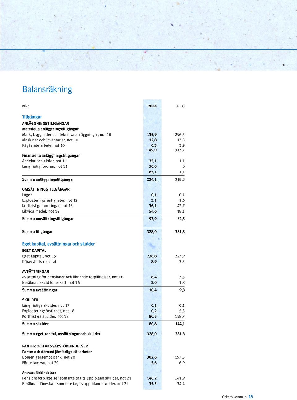 OMSÄTTNINGSTILLGÅNGAR Lager 0,1 0,1 Exploateringsfastigheter, not 12 3,1 1,6 Kortfristiga fordringar, not 13 36,1 42,7 Likvida medel, not 14 54,6 18,1 Summa omsättningstillgångar 93,9 62,5 Summa