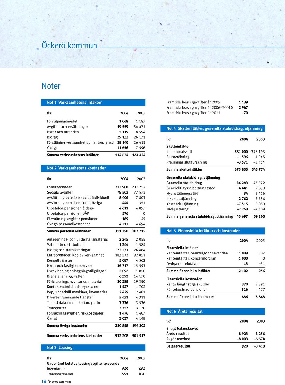 503 77 573 Avsättning pensionsskuld, individuell 8 406 7 803 Avsättning pensionsskuld, övriga 444 351 Utbetalda pensioner, ålders- 4 611 4 897 Utbetalda pensioner, SÅP 576 0 Förvaltningsavgifter