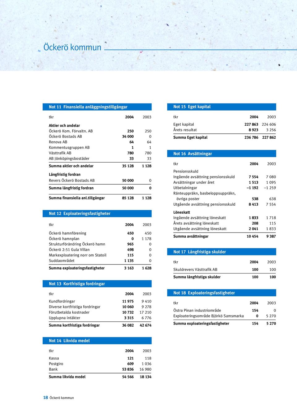 Bostads AB 50 000 0 Summa långfristig fordran 50 000 0 Summa finansiella anl.