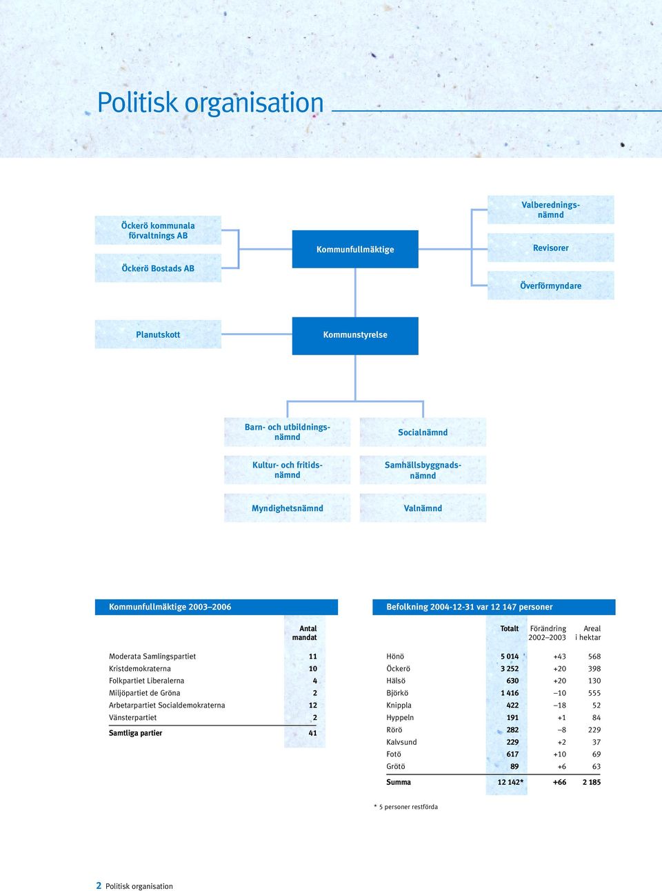 Kristdemokraterna 10 Folkpartiet Liberalerna 4 Miljöpartiet de Gröna 2 Arbetarpartiet Socialdemokraterna 12 Vänsterpartiet 2 Samtliga partier 41 Totalt Förändring Areal 2002 2003 i hektar Hönö 5 014