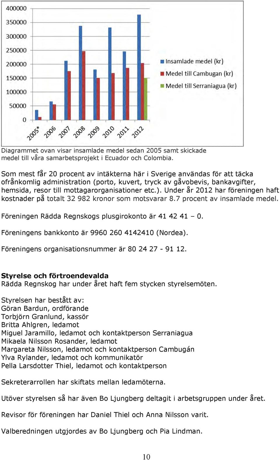 ). Under år 2012 har föreningen haft kostnader på totalt 32 982 kronor som motsvarar 8.7 procent av insamlade medel. Föreningen Rädda Regnskogs plusgirokonto är 41 42 41 0.