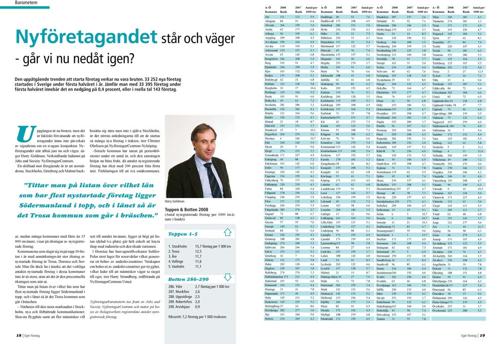 Jämför man med 33 395 företag under första halvåret innebär det en nedgång på 0,4 procent, eller i reella tal 143 företag.