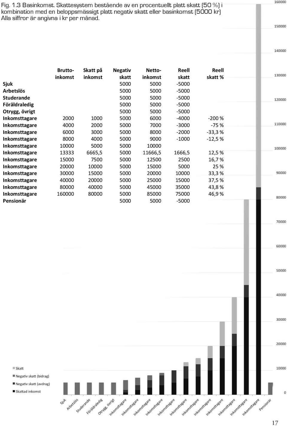 Brutto- inkomst Skatt på inkomst Negativ skatt Netto- inkomst Reell skatt Reell skatt % Sjuk 5000 5000-5000 Arbetslös 5000 5000-5000 Studerande 5000 5000-5000 Föräldraledig 5000 5000-5000 Otrygg,