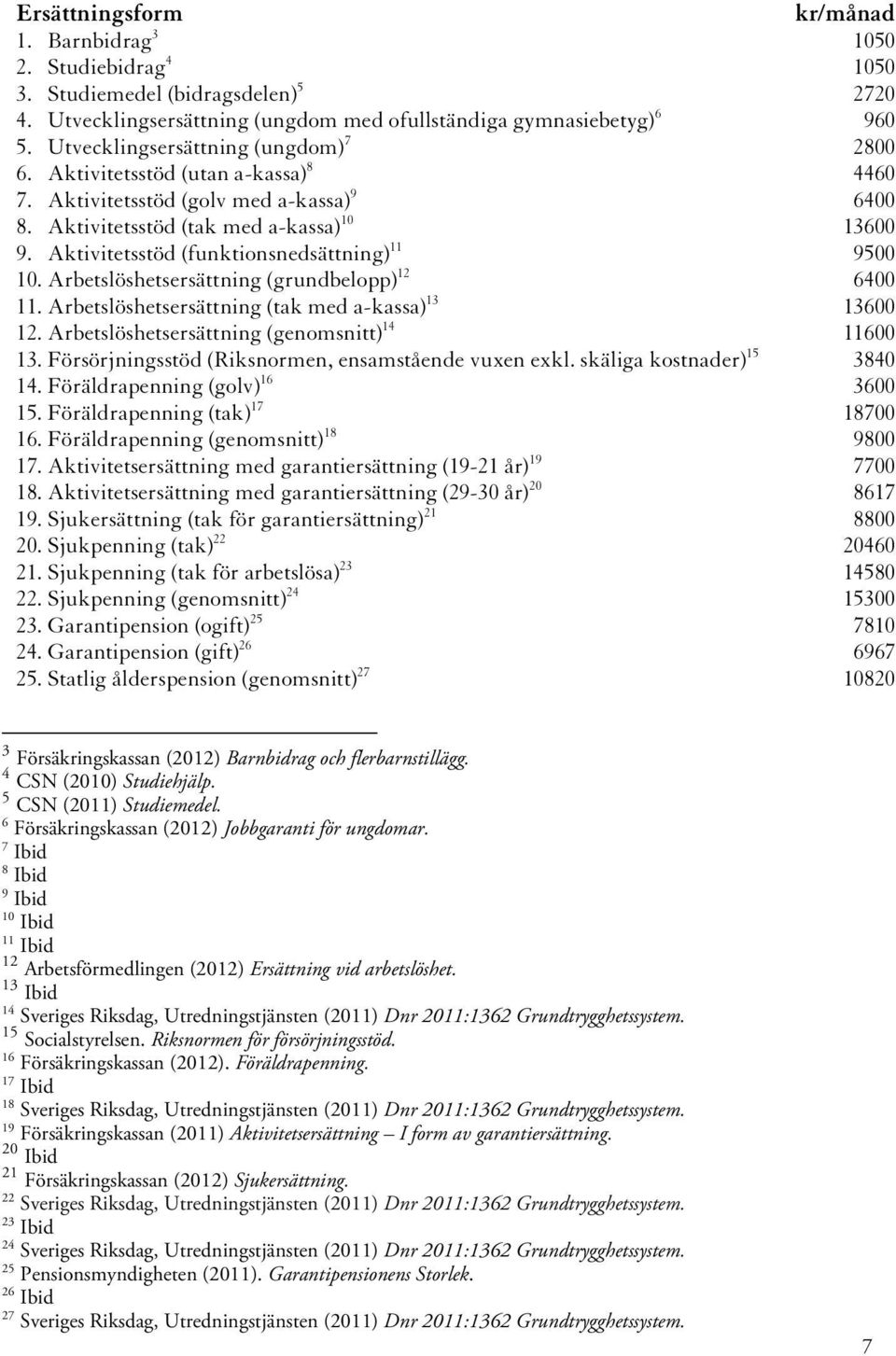 Aktivitetsstöd (funktionsnedsättning) 11 9500 10. Arbetslöshetsersättning (grundbelopp) 12 6400 11. Arbetslöshetsersättning (tak med a-kassa) 13 13600 12.