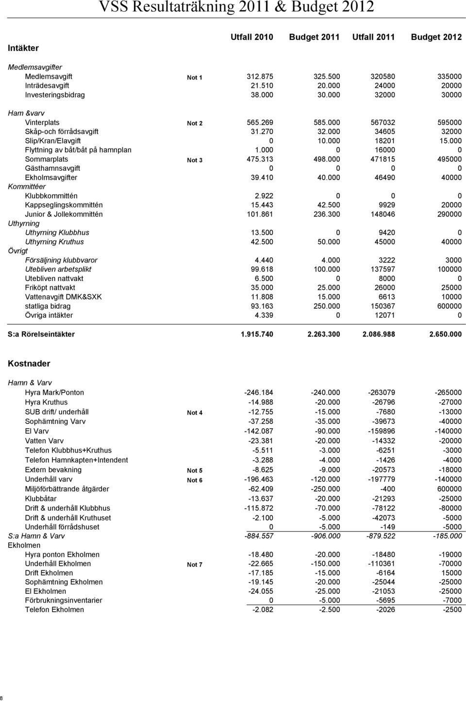 000 18201 15.000 Flyttning av båt/båt på hamnplan 1.000 0 16000 0 Sommarplats Not 3 475.313 498.000 471815 495000 Gästhamnsavgift 0 0 0 0 Ekholmsavgifter 39.410 40.