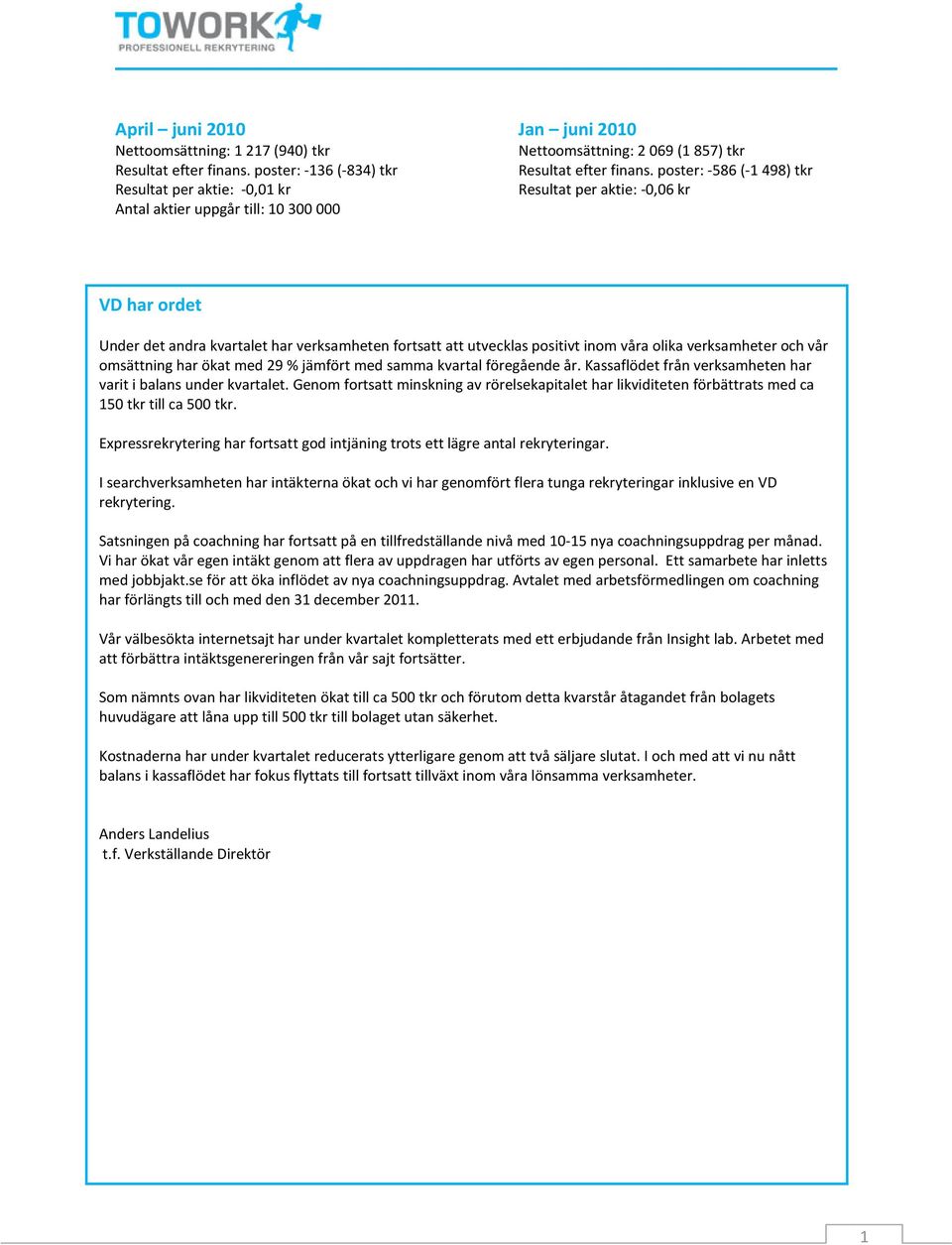 poster: -586(-1498) tkr Resultat per aktie: -0,06 kr VD har ordet Under det andra kvartalet har verksamheten fortsatt att utvecklas positivt inom våra olika verksamheter och vår omsättning har ökat