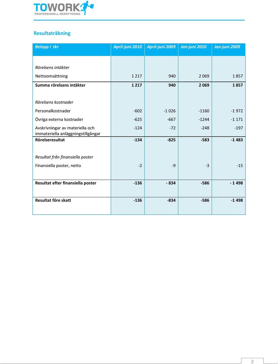 -1244-1171 Avskrivningar av materiella och -124-72 -248-197 immateriella anläggningstillgångar Rörelseresultat -134-825 -583-1483 Resultat från