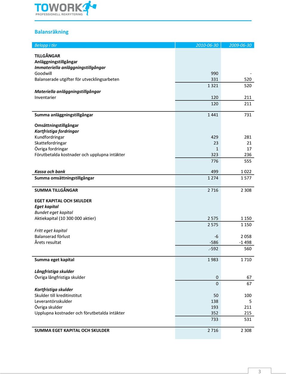 fordringar 1 17 Förutbetalda kostnader och upplupna intäkter 323 236 776 555 Kassa och bank 499 1022 Summa omsättningstillgångar 1274 1577 SUMMA TILLGÅNGAR 2 716 2 308 EGET KAPITAL OCH SKULDER Eget