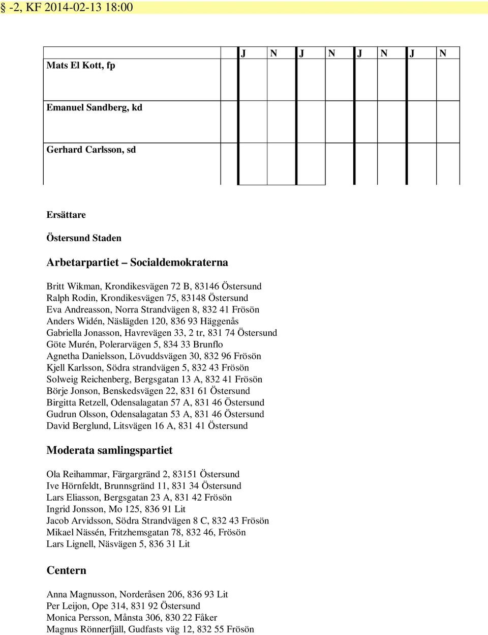 tr, 831 74 Östersund Göte Murén, Polerarvägen 5, 834 33 Brunflo Agnetha Danielsson, Lövuddsvägen 30, 832 96 Frösön Kjell Karlsson, Södra strandvägen 5, 832 43 Frösön Solweig Reichenberg, Bergsgatan