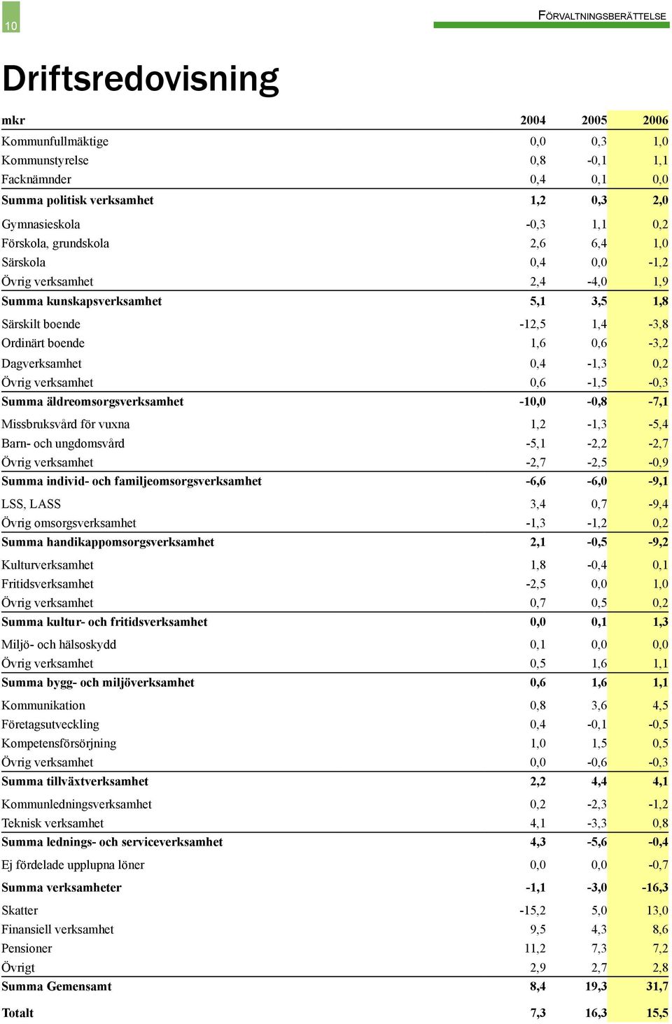 Dagverksamhet 0,4-1,3 0,2 Övrig verksamhet 0,6-1,5-0,3 Summa äldreomsorgsverksamhet -10,0-0,8-7,1 Missbruksvård för vuxna 1,2-1,3-5,4 Barn- och ungdomsvård -5,1-2,2-2,7 Övrig verksamhet -2,7-2,5-0,9