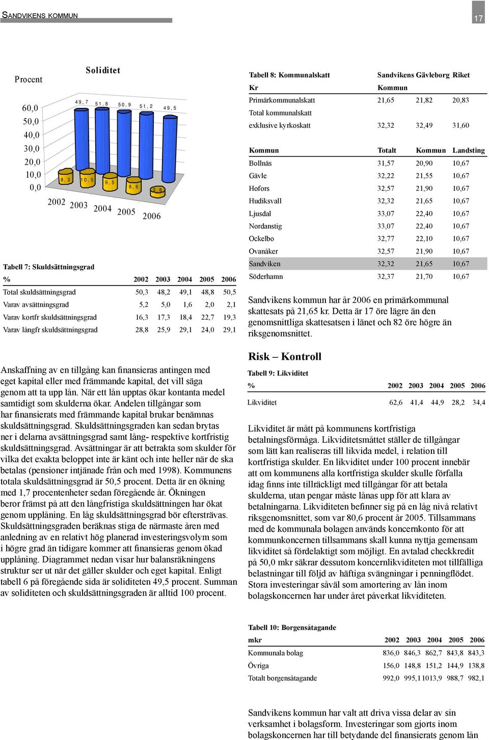 25,9 29,1 24,0 29,1 Anskaffning av en tillgång kan finansieras antingen med eget kapital eller med främmande kapital, det vill säga genom att ta upp lån.