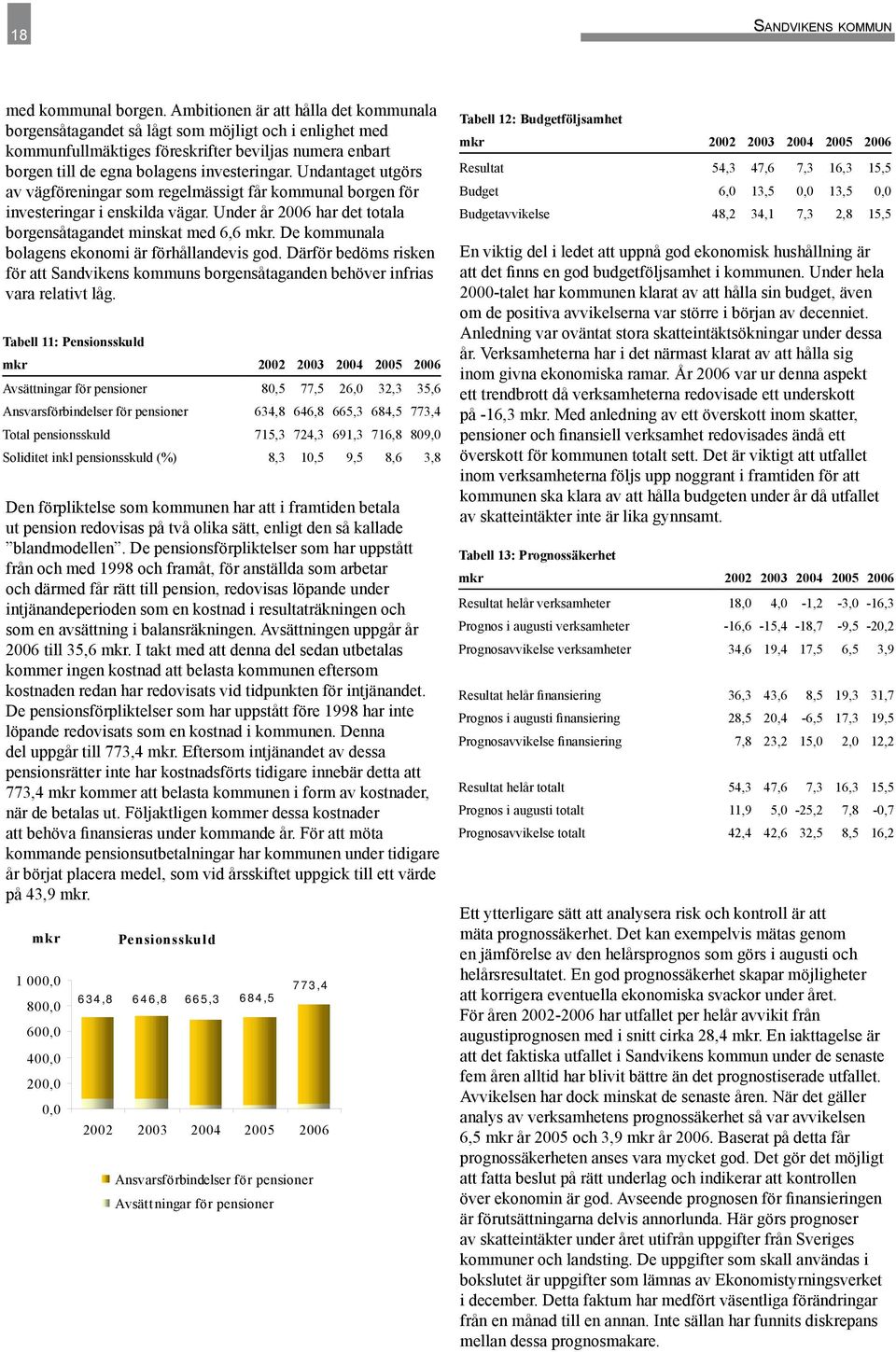 Undantaget utgörs av vägföreningar som regelmässigt får kommunal borgen för investeringar i enskilda vägar. Under år 2006 har det totala borgensåtagandet minskat med 6,6 mkr.