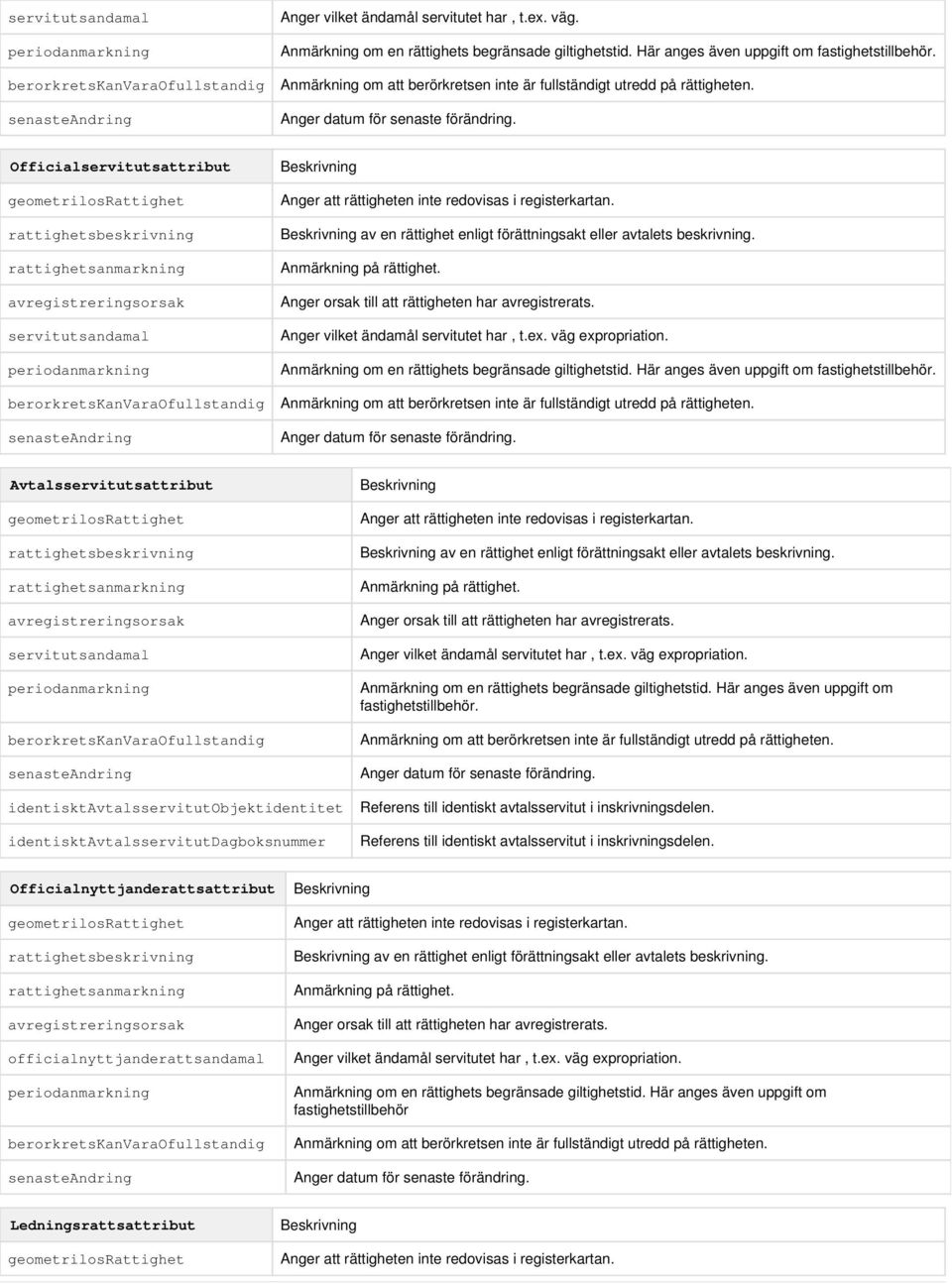 Officialservitutsattribut geometrilosrattighet rattighetsbeskrivning rattighetsanmarkning avregistreringsorsak servitutsandamal periodanmarkning berorkretskanvaraofullstandig senasteandring Anger att