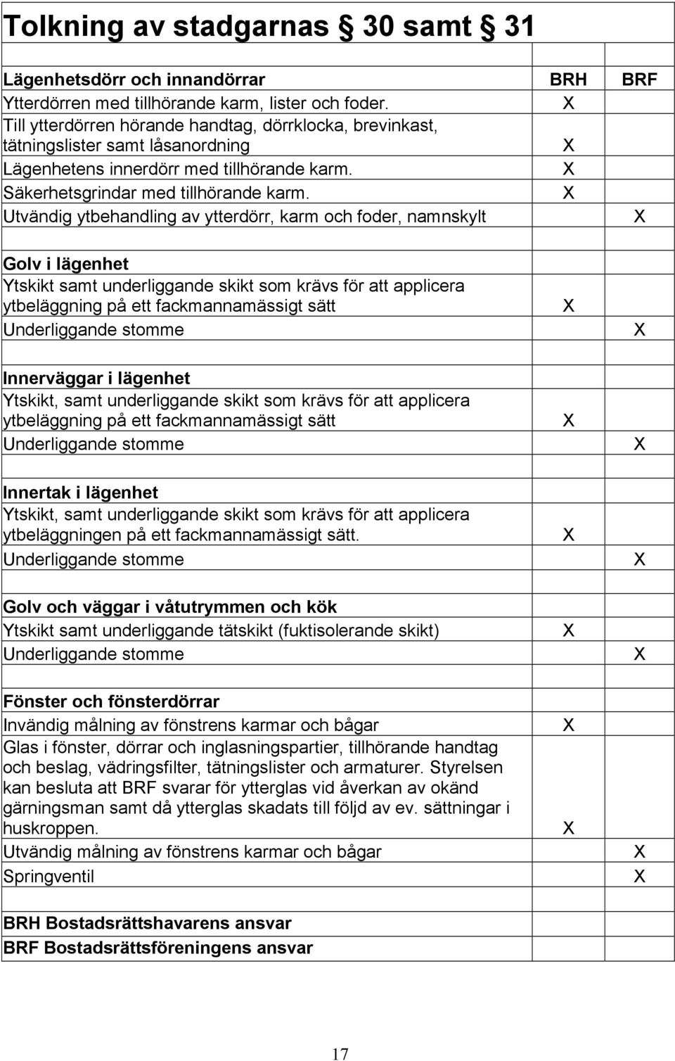 Utvändig ytbehandling av ytterdörr, karm och foder, namnskylt Golv i lägenhet Ytskikt samt underliggande skikt som krävs för att applicera ytbeläggning på ett fackmannamässigt sätt Underliggande