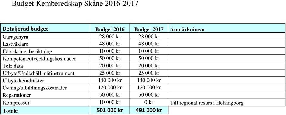 20 000 kr Utbyte/Underhåll mätinstrument 25 000 kr 25 000 kr Utbyte kemdräkter 140 000 kr 140 000 kr Övning/utbildningskostnader 120