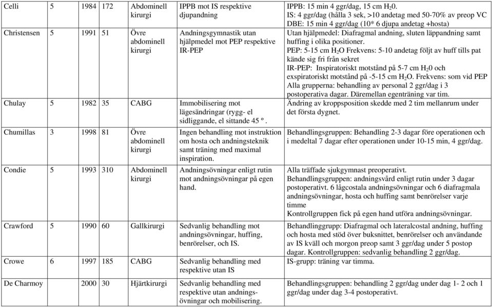 Chumillas 3 1998 81 Övre Condie 5 1993 310 Abdominell Ingen behandling mot instruktion om hosta och andningsteknik samt träning med maximal inspiration.