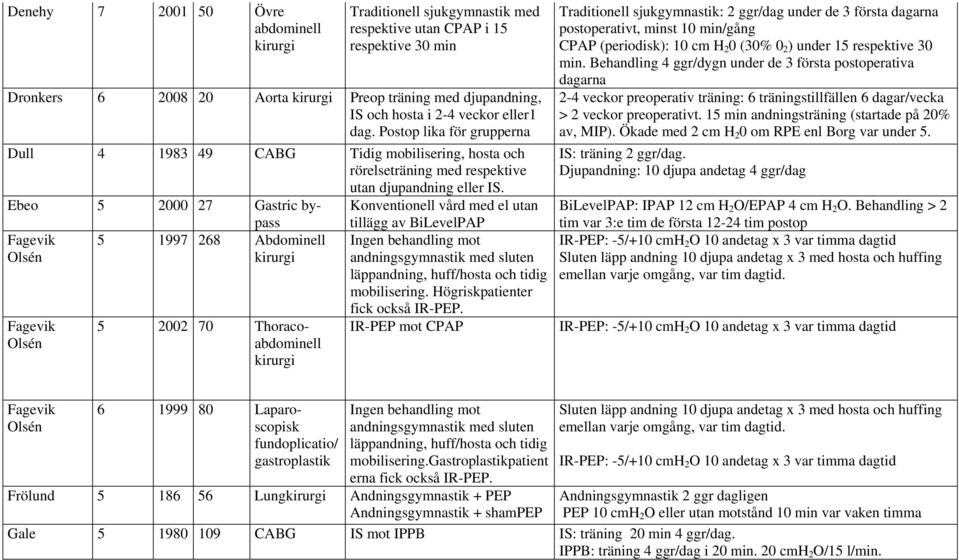 Ebeo 5 2000 27 Gastric by- Konventionell vård med el utan pass 5 1997 268 Abdominell 5 2002 70 Thoraco tillägg av BiLevelPAP Ingen behandling mot andningsgymnastik med sluten läppandning, huff/hosta