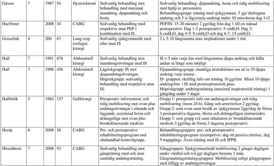 Sedvanlig sjukgymnastik med eller utan IS Sedvanlig behandling mot inandningsövningar med IS Lågriskgrupp: IS mot djupandningsövningar. Högriskgrupp: sedvanlig behandling med respektive utan IS.