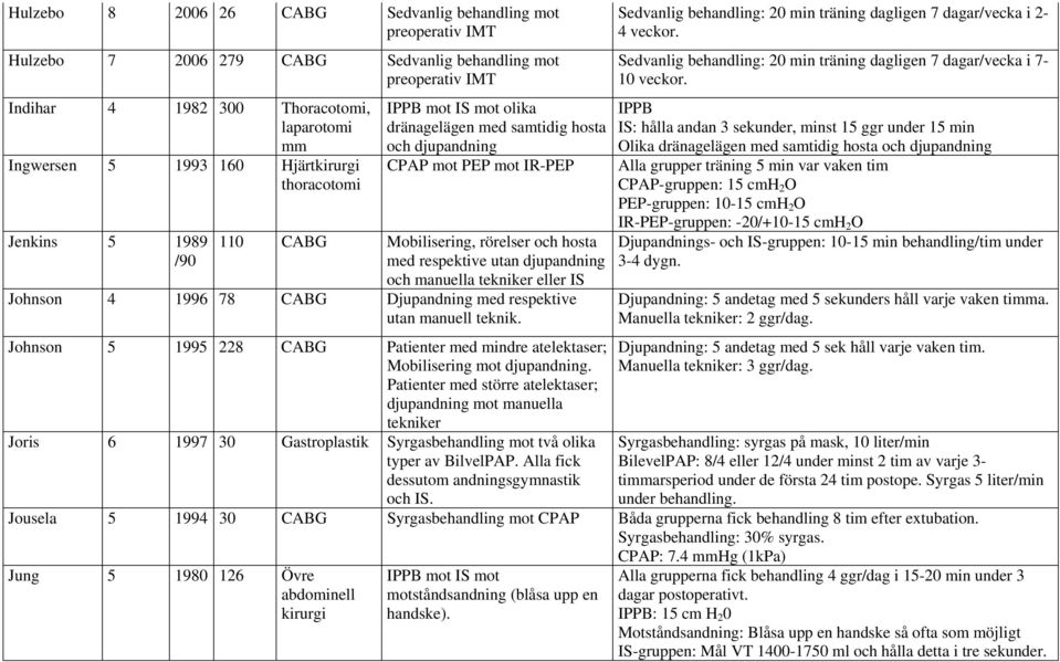 djupandning och manuella tekniker eller IS Johnson 4 1996 78 CABG Djupandning med respektive utan manuell teknik.