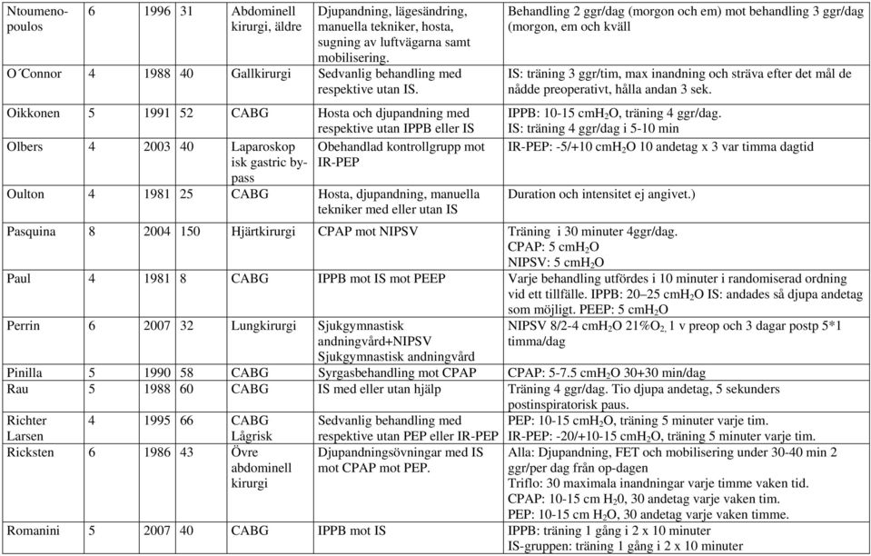 Oikkonen 5 1991 52 CABG Hosta och djupandning med respektive utan IPPB eller IS Olbers 4 2003 40 Laparoskop Obehandlad kontrollgrupp mot isk gastric bypass IR-PEP Oulton 4 1981 25 CABG Hosta,