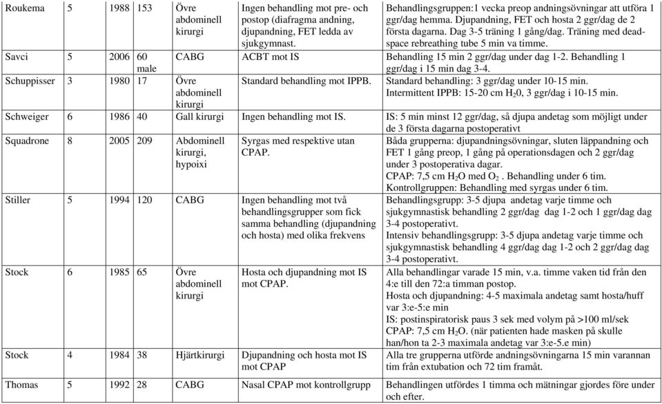 Savci 5 2006 60 male CABG ACBT mot IS Behandling 15 min 2 ggr/dag under dag 1-2. Behandling 1 ggr/dag i 15 min dag 3-4. Schuppisser 3 1980 17 Övre Standard behandling mot IPPB.