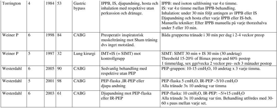 Weiner P 5 1997 32 Lung IMT+IS (= SIMT) mot kontrollgrupp Westerdahl 6 2005 90 CABG Sedvanlig behandling med respektive utan PEP Westerdahl 5 2001 98 CABG PEP-flaska,IR-PEP eller djupa andning