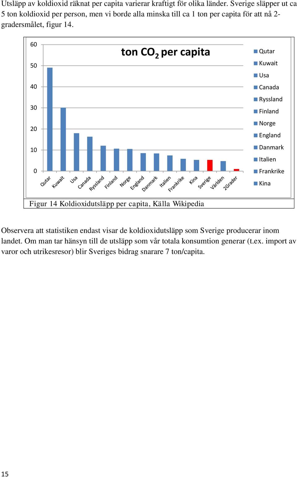 60 50 40 30 20 10 0 ton CO 2 per capita Qutar Kuwait Usa Canada Ryssland Finland Norge England Danmark Italien Frankrike Kina Figur 14 Koldioxidutsläpp per