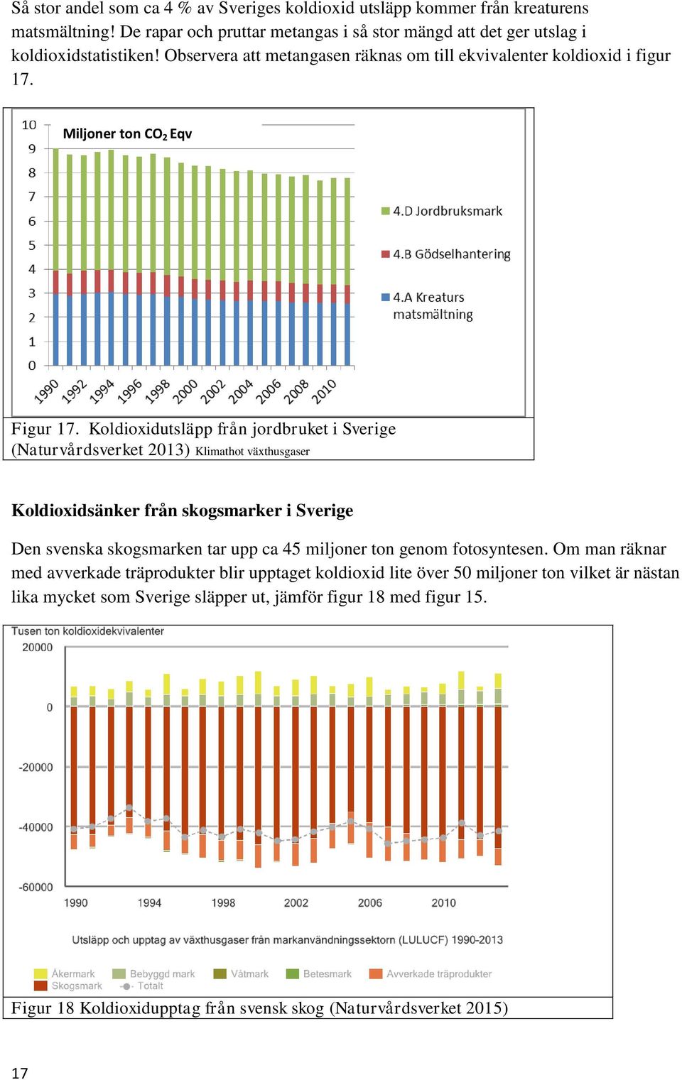 Koldioxidutsläpp från jordbruket i Sverige (Naturvårdsverket 2013) Klimathot växthusgaser Koldioxidsänker från skogsmarker i Sverige Den svenska skogsmarken tar upp ca 45 miljoner ton