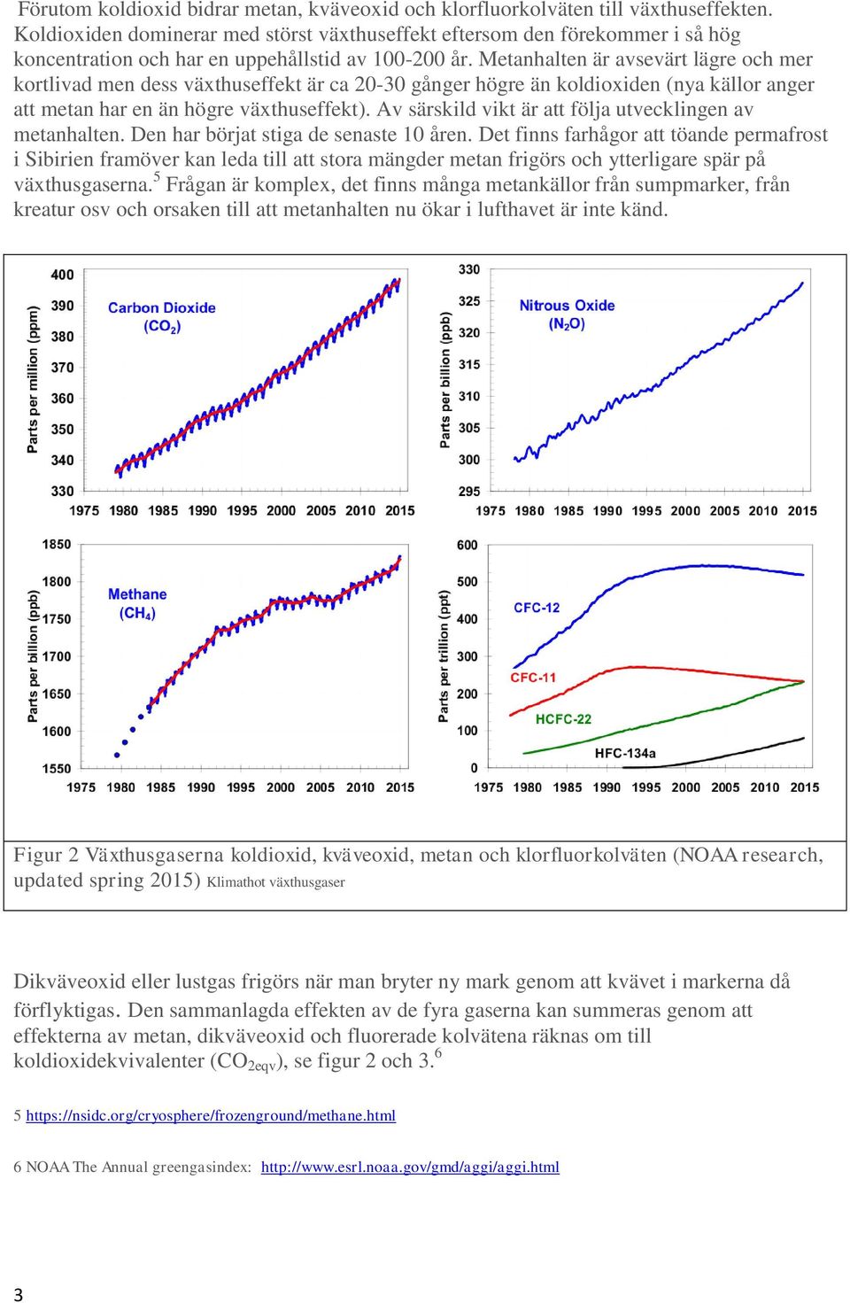 Metanhalten är avsevärt lägre och mer kortlivad men dess växthuseffekt är ca 20-30 gånger högre än koldioxiden (nya källor anger att metan har en än högre växthuseffekt).