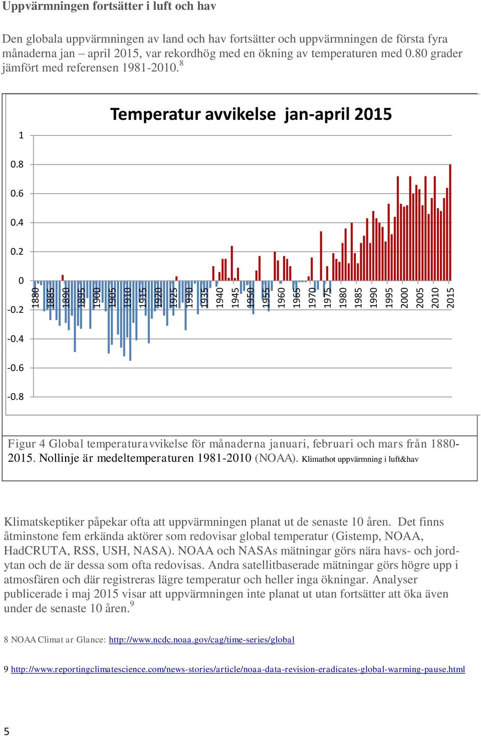 8 1 Temperatur avvikelse jan-april 2015 0.8 0.6 0.4 0.2 0-0.2-0.4-0.6-0.8 Figur 4 Global temperaturavvikelse för månaderna januari, februari och mars från 1880-2015.