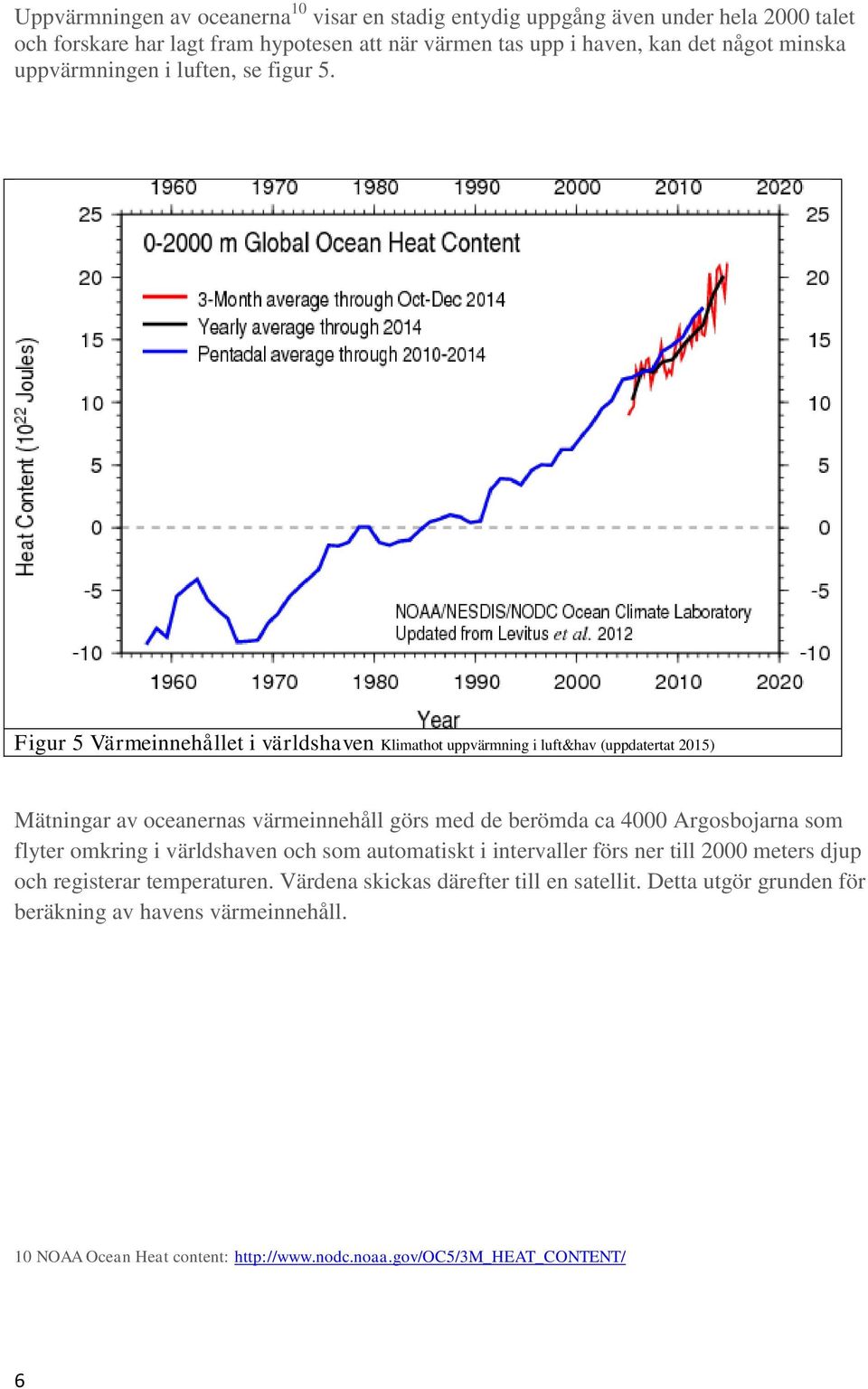 Figur 5 Värmeinnehållet i världshaven Klimathot uppvärmning i luft&hav (uppdatertat 2015) Mätningar av oceanernas värmeinnehåll görs med de berömda ca 4000 Argosbojarna