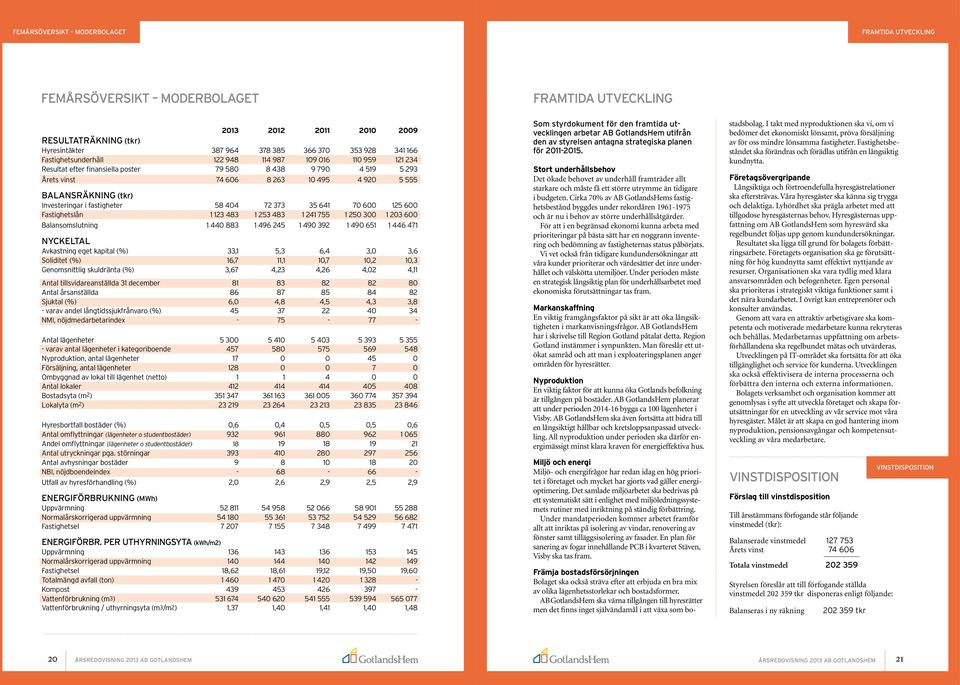 404 72 373 35 641 70 600 125 600 Fastighetslån 1 123 483 1 253 483 1 241 755 1 250 300 1 203 600 Balansomslutning 1 440 883 1 496 245 1 490 392 1 490 651 1 446 471 Nyckeltal Avkastning eget kapital