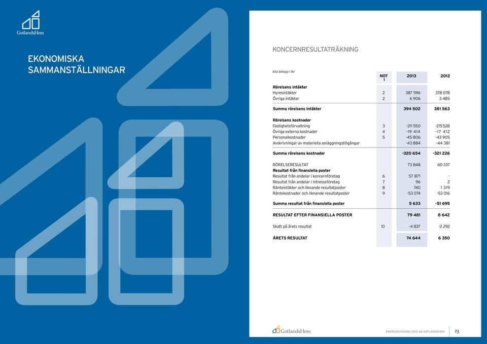 884-44 381 Summa rörelsens kostnader -320 654-321 226 RÖRELSERESULTAT 73 848 60 337 Resultat från finansiella poster Resultat från andelar i koncernföretag 6 57 871 - Resultat från andelar i