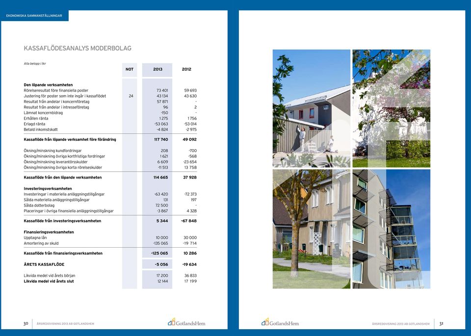 -53 063-53 014 Betald inkomstskatt -4 824-2 975 Kassaflöde från löpande verksamhet före förändring 117 740 49 092 Ökning/minskning kundfordringar 208-700 Ökning/minskning övriga kortfristiga