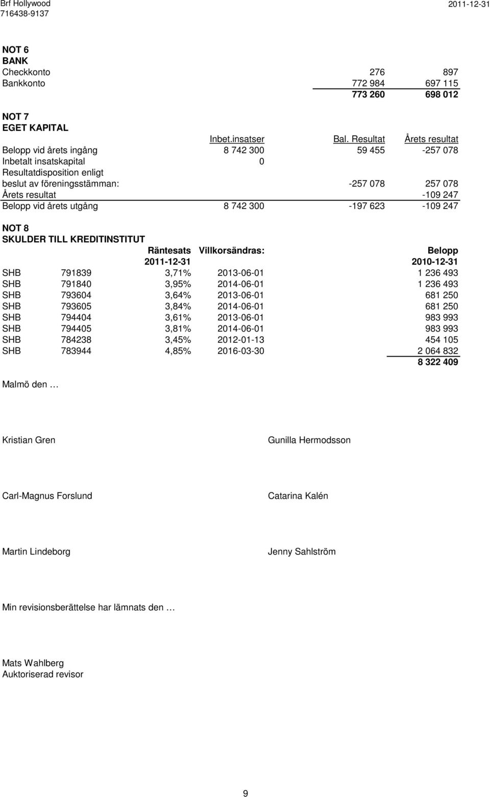 Belopp vid årets utgång 8 742 300-197 623-109 247 NOT 8 SKULDER TILL KREDITINSTITUT Räntesats Villkorsändras: Belopp 2011-12-31 2010-12-31 SHB 791839 3,71% 2013-06-01 1 236 493 SHB 791840 3,95%