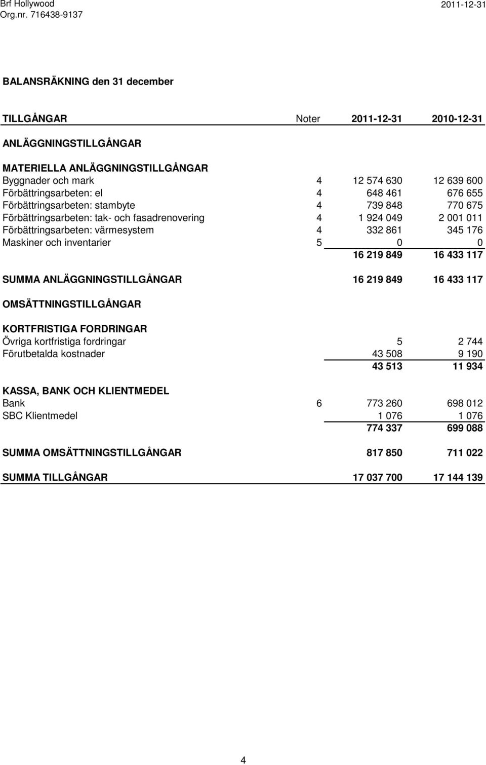 Förbättringsarbeten: el 4 648 461 676 655 Förbättringsarbeten: stambyte 4 739 848 770 675 Förbättringsarbeten: tak- och fasadrenovering 4 1 924 049 2 001 011 Förbättringsarbeten: värmesystem 4 332